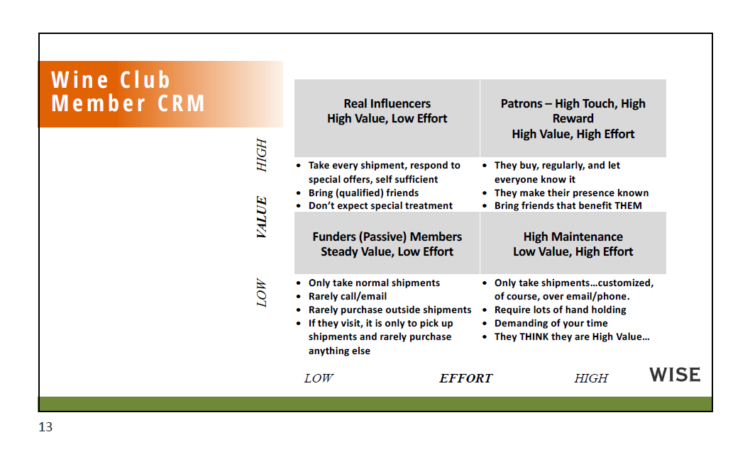 Wine Club Member CRM Quadrant